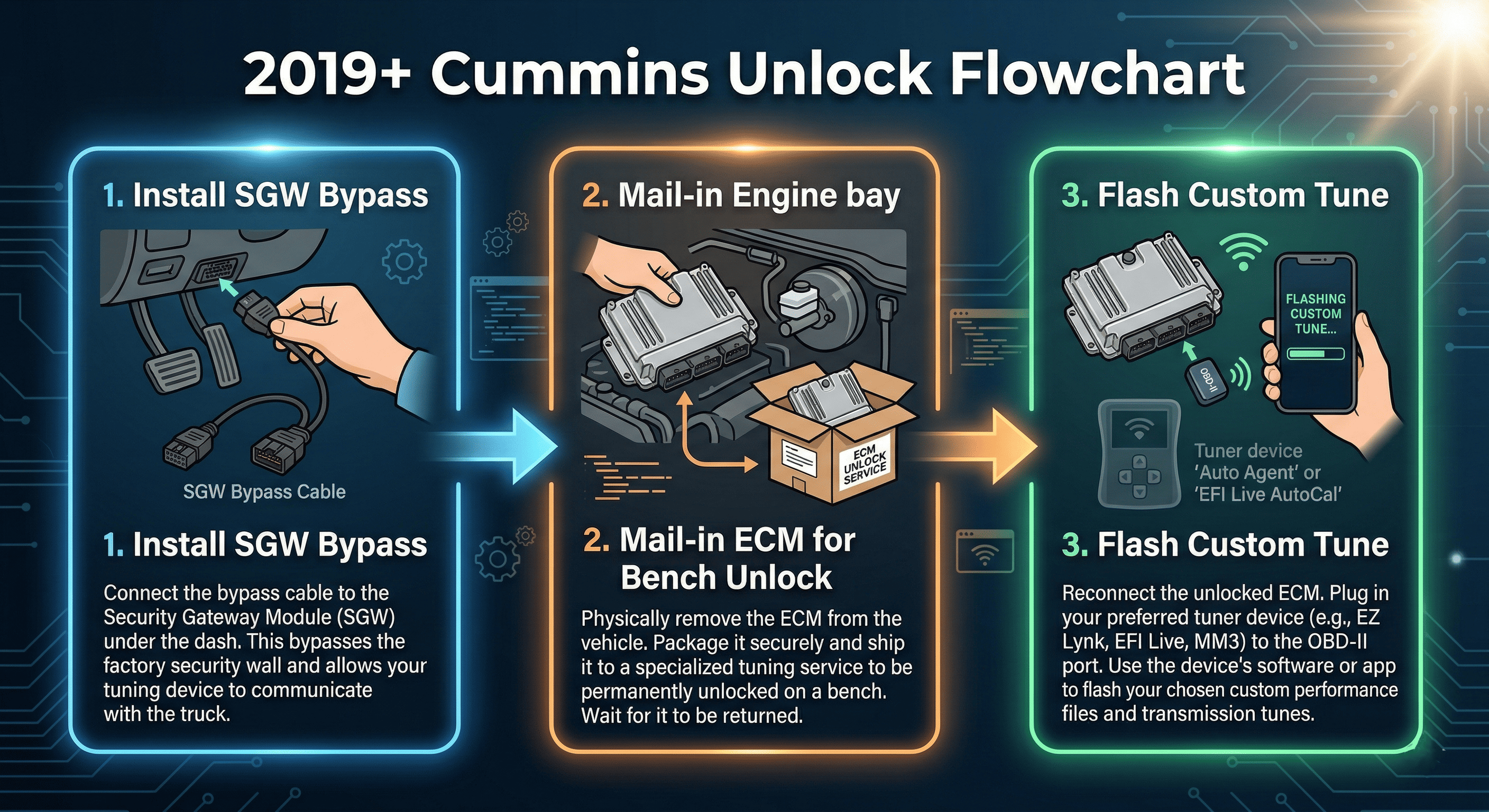 2019–2021 Ram 6.7L Cummins ECM Unlocking: Why It's Required for Tuning